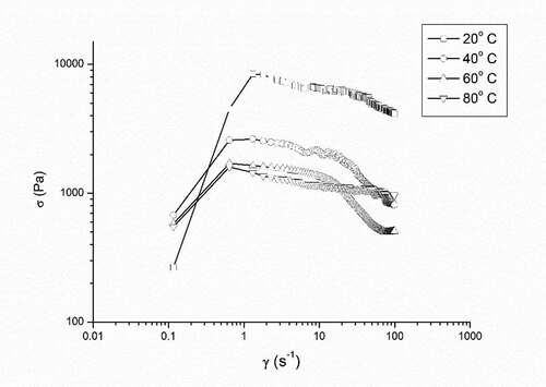 Figure 1. Flow curves of FJP at 20 o C, 40 o C, 60 o C, 80 ° C