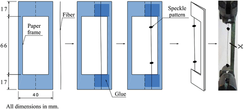 Figure 3. Specimen preparation for single fiber tensile testing.