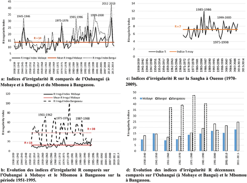 Figure 9. (a) Indices d’irrégularité R comparés de l’Oubangui (à Mobaye et à Bangui) et du Mbomou à Bangassou. (b) Evolution des indices d’irrégularité R comparés sur l’Oubangui à Mobaye et le Mbomou à Bangassou sur la période 1951–1995. (c) Indices d’irrégularité R sur la Sangha à Ouesso (1970–2009). (d) Evolution des indices d’irrégularité R décennaux comparés sur l’Oubangui (à Mobaye et Bangui) et le Mbomou à Bangassou.