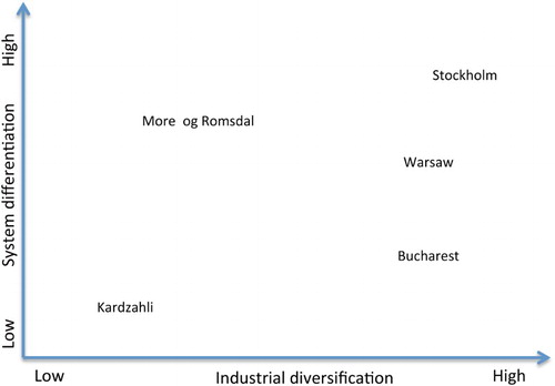 Figure 2. Empirical illustration of analytical framework.