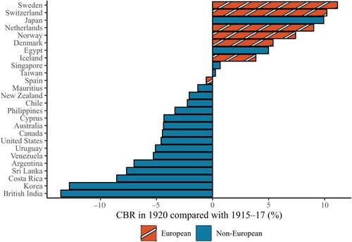 Figure 4 Relative crude birth rate (CBR) in 1920 in a range of non-European and neutral European countries, using 1915–17 as a baselineSource: Data used come from Chesnais (Citation1992), International Historical Statistics (Palgrave Macmillan Citation2013), Verropoulou (Citation1997), and Kim (Citation1966).