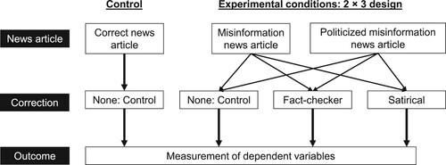 Figure 1. Visual depiction of experimental design and order of stimuli.