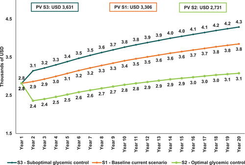 Figure 5. Annual cost per QALY (thousands of USD).