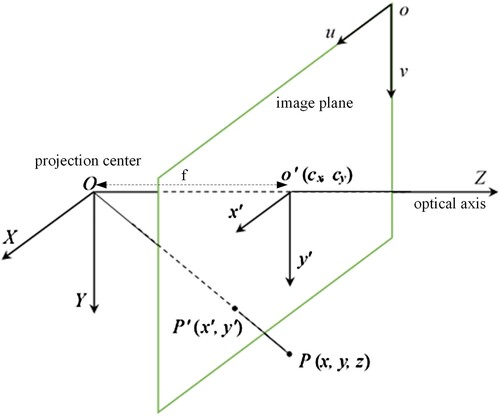 Figure 3. Illustration of pinhole camera model. f is the focal length, O-XYZ is the camera coordinate frame, o’-x’y’ is the image coordinate frame, and o-uv is the pixel coordinate frame. P is a point in the three-dimensional space with coordinate (x, y, z) in O-XYZ and coordinate (x’, y’) in o’-x’y’.