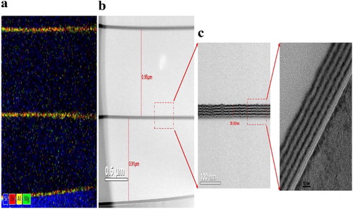 Figure 2. (a) Elemental analysis and (b) cross-sectional TEM images of the 2.5-dyad ZAM/silamer multilayer formed on a Si wafer. (c) Enlarged TEM image of the ZAM NL film (inset: enlarged TEM images of the ZAM NL films in scale).
