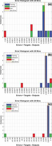 Figure 4. ANN distribution of errors results for (a) strength and (b) displacement and (c) Young modulus data.