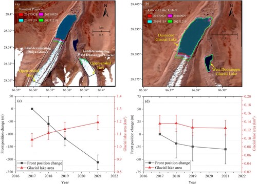 Figure 10. (a) Changes in glacier frontal position of Duiya and West Duosangpu Glacier during 2017–2021. The black lines depicted the open-ended boxes used to estimate front position changes. (b) Area development of the Duoyicuo Glacial lake and the ice-uncontacted West Duosangpu Glacial lake during 2017–2021. The background for (a) and (b) is the Landsat-8 OLI image taken on September 26, 2017. (c) Cumulative ice front change (black line) and lake area increase (red line) for Duiya glacier and its lake. (d) Lake area and cumulative ice front change for the West Duosangpu glacier and its un-contacted lake. Error bars in (c) and (d) represent uncertainties in estimating the glacial lake area and digitizing the glacier front positions (data from Table S2 – S4).