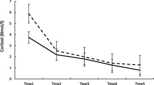 Figure 3. Evening cortisol levels and standard errors from time 1 to time 5 (bedtime) in individuals belonging to the highest 80th percentile in REMS fragmentation (continuous line) and those below the 80th percentile (dashed line). p=.75 for the main effect and p=.056 for the “binary REMS fragmentation × sample number” in mixed model analyses.