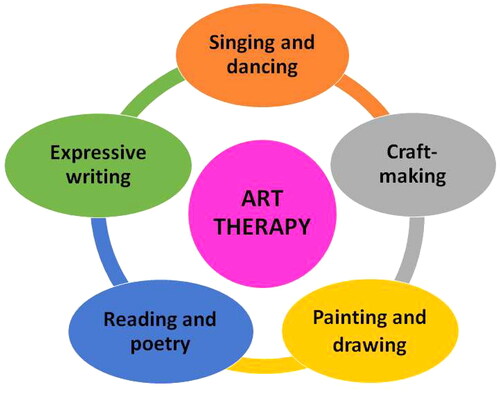 Figure 4. Multiple facets of art-based therapy for PPD.