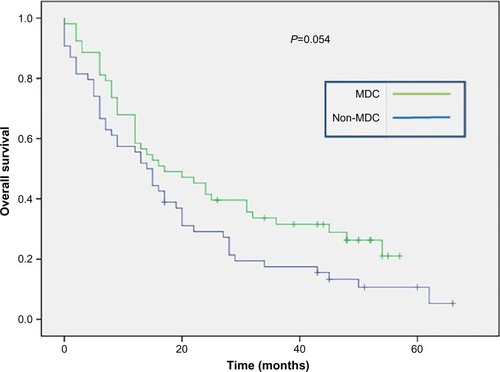 Figure 3 Comparison of overall survival – MDC vs non-MDC patients.