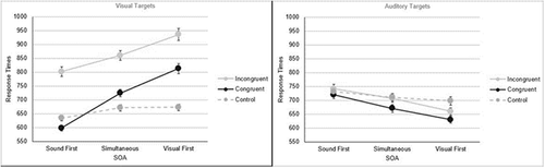 Figure 5. Means of median response times with standard error bars for Experiment 2.