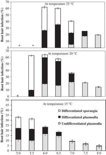 Fig. 2. Effect of temperature and pH on the mean proportion of primary plasmodia and sporangia of Plasmodiophora brassicae in root hairs of canola seedlings at 12 days after inoculation (repetition 2 only). Capped lines represent standard error.