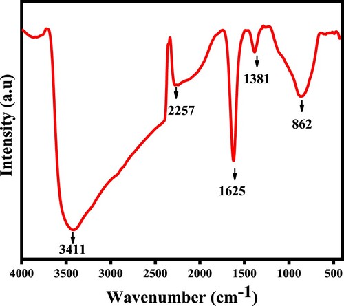 Figure 4. FTIR spectra of ternary oxide Ni-Al-Cd.