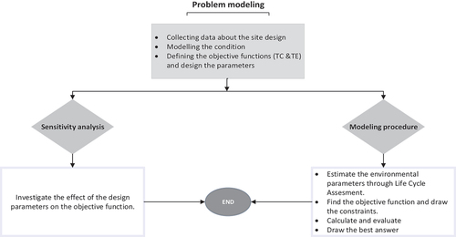 Figure 1. Flowchart of the modelling process used in this study.