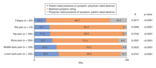 Figure 3. Agreement between bone symptoms reported by patients and bone symptoms recorded by physician.