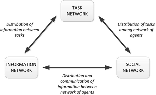 Figure 2 The complex collaborative systems of EAST and its underlying networks approach.