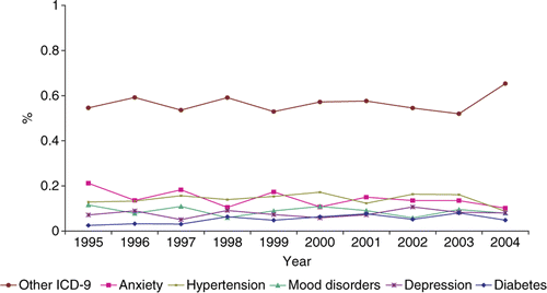 Figure 1.  Prevalence of co-morbidities in patients with insomnia (1995–2004).