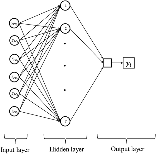 Figure 1. ANN architecture and information pathway. ; 1,2,…,7 and represent scores in the principal component () after PCA of spectral data; the number of neurons in the hidden layer and one of the monitored quality attributes of beer, respectively.