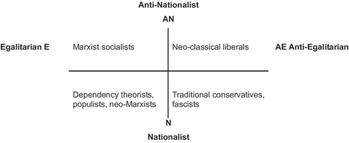 Figure 1. Ideological map. Source: (Seers Citation1983a, 48).