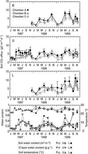Figure 2 Seasonal changes in the soil carbon dioxide (CO2) efflux at the ridge (R), upper slope (U), and lower (L) slope positions, soil water content, organic layer water content, and soil temperature at a depth of 10 cm. Symbols in the uppermost figure (R), i.e. soil respiration of chamber A (dot, total soil respiration), chamber B (open triangle, without organic layer respiration), and chamber C (circle, without root and organic layer respiration) can be applied to slope positions U and L. The vertical bar denotes standard error (n = 4). In the lowest figure, no data were available in October 1999 (the arrow mark).