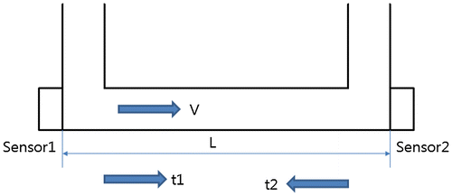 Figure 5. Small-diameter ultrasound transmission time-difference flow measurements (Lee et al., Citation2015).