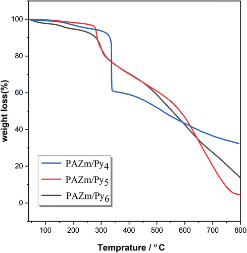 Figure 5a. TGA curves of PAZm/Py4–6.