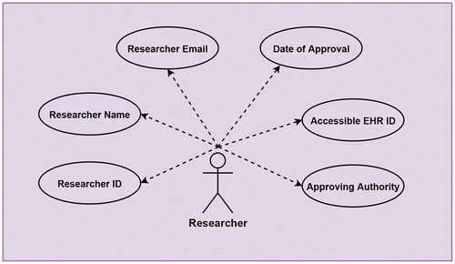 Figure 8. Attributes for EHR access schema.