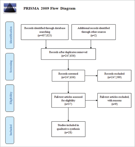 Figure 1. The “Preferred Reporting Items for Systematic Reviews and Meta-analyses” (PRISMA) flow-chart for the selection and inclusion of studies in the present umbrella review.