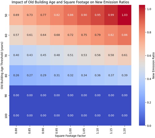 Figure 7. The heatmap of the new emission ratio for different building areas and age thresholds.