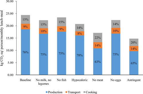 Figure 1. Comparison of the Carbon footprint per month and per food stage of the school baseline menu and the six alternative menus.