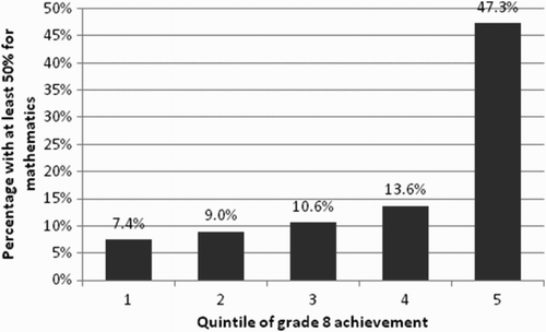 Figure 7: Proportion of Grade 8 students going on to achieve at least 50% in matric mathematics