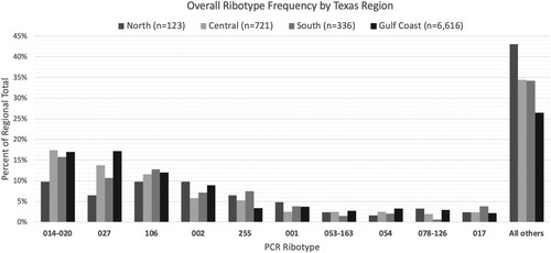 Figure 1. Ribotype Frequency by Texas Region, 2011–2018. Regions included Central Texas (Austin and surrounding areas), North Texas (including Dallas-Fort Worth, Lubbock), South Texas (San Antonio, Rio Grande Valley), and the Gulf Coast (greater Houston area, Corpus Christi). Abbreviations: PCR, polymerase chain reaction.