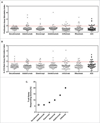 Figure 1. Secukinumab exhibits low levels of T-cell responses in a low number of donors. Scatter plot showing the proliferation stimulation index (SI) data (A) and interleukin (IL)-2 enzyme-linked immunospot (ELISpot) SI data (B) from 50 donors incubated with the 6 test samples and humanized A33. Horizontal black lines represent mean values and red-dashed line indicates statistically significant SI ≥1 .9. Summary of T-cell proliferation SI and IL-2 ELISpot SI data for all values where SI ≥1 .9 and P<0.05 (C).