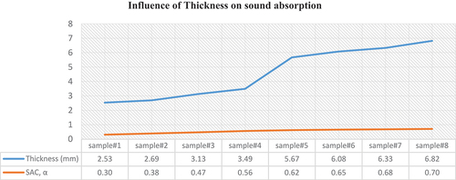 Figure 6. Influence of the thickness on sound absorption.
