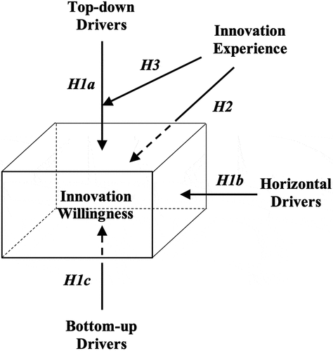 Figure 1. Influence of environmental drivers and innovation experience on innovation willingness.
