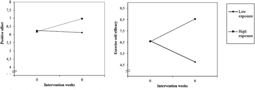 Figure 1. Positive affect and exercise self-efficacy over time under low exposure (one exercise session a week) and high exposure (three exercise sessions a week)