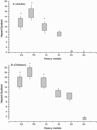 Figure 4. Non-carcinogenic exposure risks to adults and children via ingestion of vegetables for adults (a) and children (b) (n = 6; *p < .05).