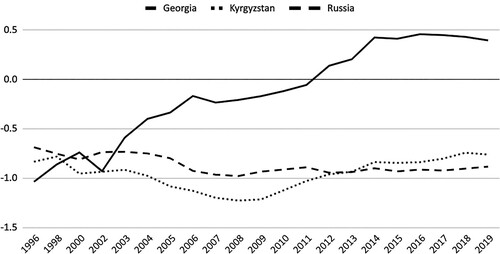 Figure 2. Degree of democracy / authoritarianism in Georgia, Kyrgyzstan and Russia (1996–2019).