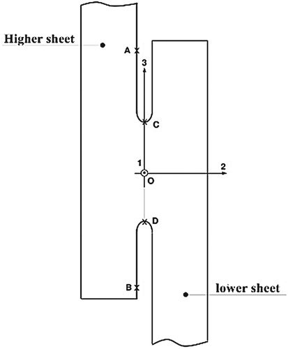 Figure 4. Local geometrical model at the welded point: description of the zones of comparison of the constraints for the optimization of the mesh in the plane of symmetry of the test piece.