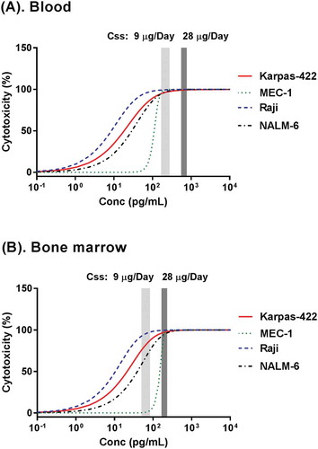Figure 5. Projection of exposure-response relationships of blinatumomab in blood (a) and bone marrow (b) for patients with acute lymphoblastic leukemia (ALL), using TBE model fitting results of in vitro cytotoxicity data from 4 different cell lines (Tables 1 and 2) and physiology & pathology information of ALL patients. Steady state plasma drug concentration information following the priming dose (9 µg/day light gray bar) and the full dose (28 µg/day, dark gray bar) was obtained from literature.Citation32 Steady state bone marrow drug concentrations following the priming dose (9 µg/day light gray bar) and the full dose (28 µg/day, dark gray bar) were projected under the assumption that drug exposure in bone marrow was about 30% of that in plasma.Citation46
