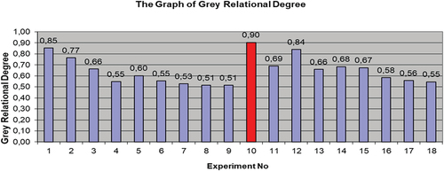 Figure 3. Grey relational degree graph for outputs.