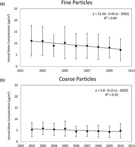 Figure 3. Annual average concentrations and standard deviations of (a) fine and (b) coarse particles.