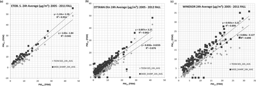 Figure 8. Fall comparisons of the 24-hr-averaged original (gray diamonds) and transformed (black squares) TEOM-SES PM2.5 values against the NAPS 24-hr FRM at (a) Etobicoke South research station (Site A), (b) Ottawa Downtown, and (c) Windsor West.