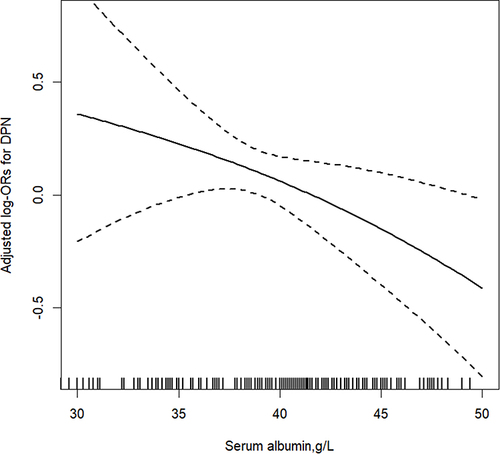 Figure 1 Association between serum albumin levels with diabetic peripheral neuropathy in patients with type 2 diabetes mellitus*.