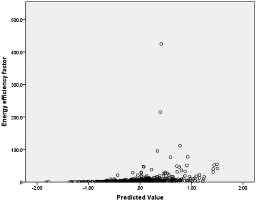 Figure 7. Correlation of EEF distribution and the predict values.