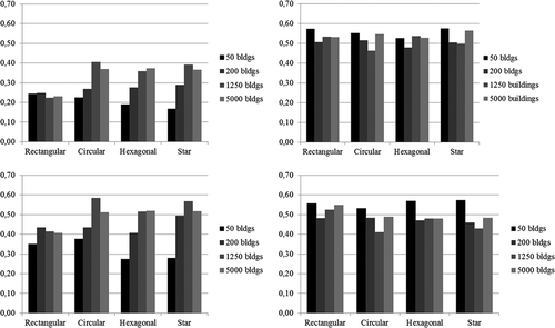 Figure 3. Histograms of damage-independent resilience (left column) in the case of 15% collapsed buildings (upper graph) and 30% collapsed buildings (lower graph); and damage-dependent resilience (right column) in the case of 15% collapsed buildings (upper graph) and 30% collapsed buildings (lower graph).