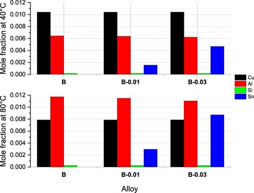 Figure 17. Chemical composition of GP zones in different alloys and at different temperatures.