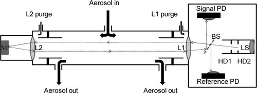 FIG. 2 Short Path Extinction Cell (SPEC) overview: M is a silver plated mirror, L1 and L2 are achromatic lenses, BS is a beam splitter, PD are photo detectors, HD1 and HD2 are holographic diffusers, and LS is the light source.