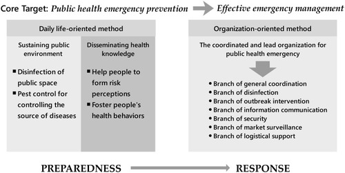 Figure 4 The management plan of the community of Lujiazui for a public health emergency.