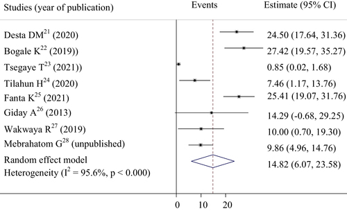 Fig. 6 Overall all in-hospital mortality among acute coronary syndrome patients in Ethiopia